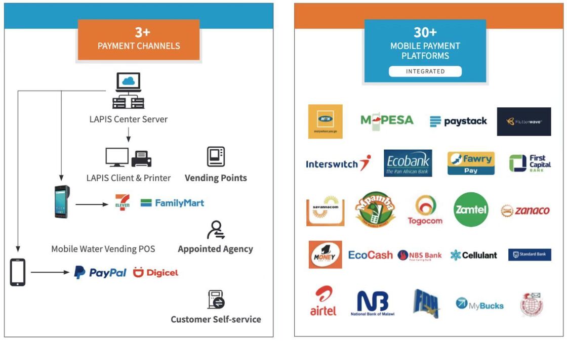 Система чтения автоматических счетчиков с предоплатой, использующая систему онлайн-продажи для выставления счетов за коммунальные услуги и точного отчетности о потреблении